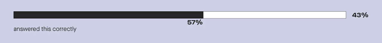 57% know that women who are transitioning into menopause have a lower chance of becoming pregnant.