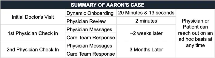 Summary of Aaron's case after online visit