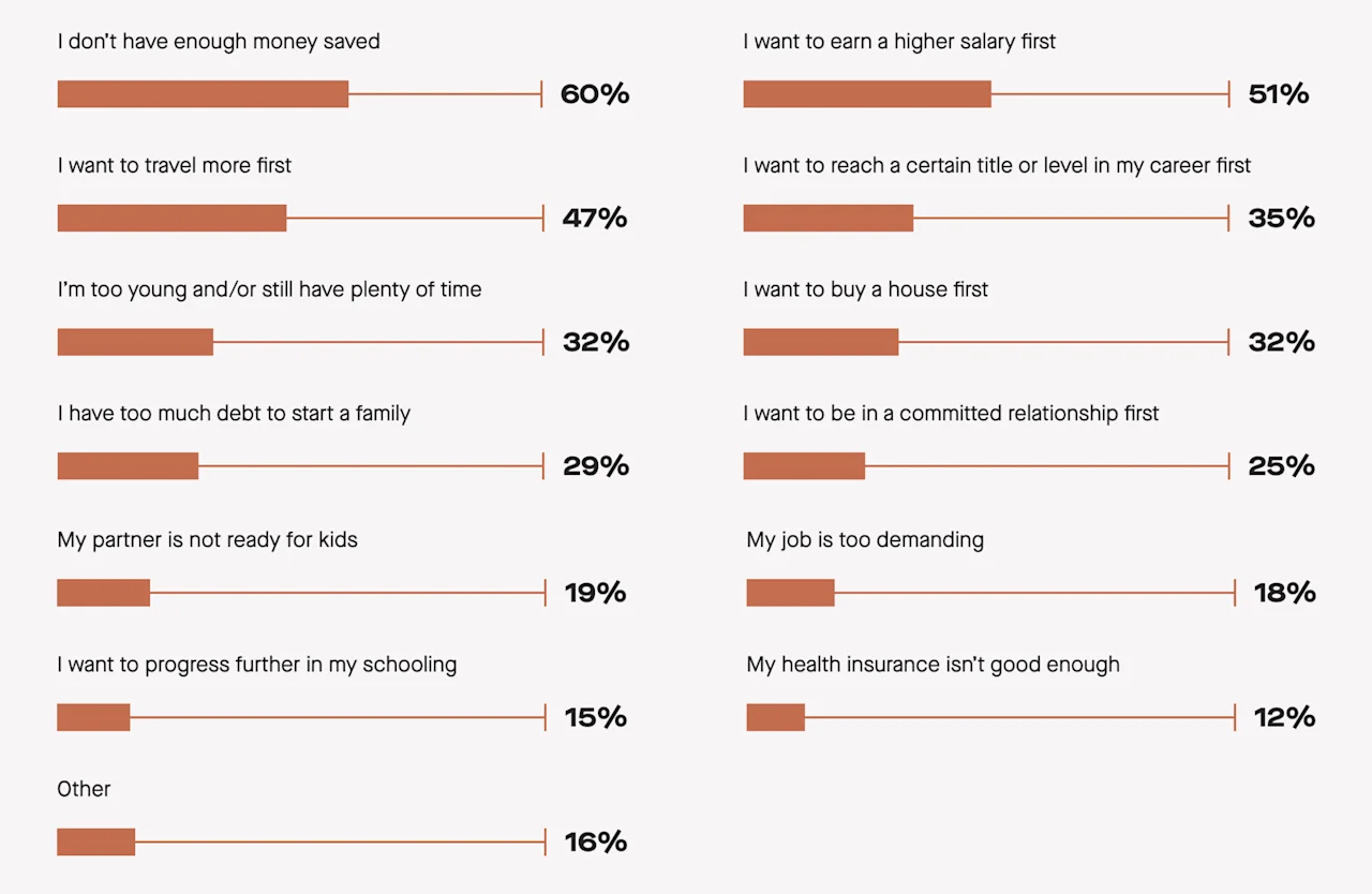Top 13 reasons people are delaying kids range from finances to career to health insurance.