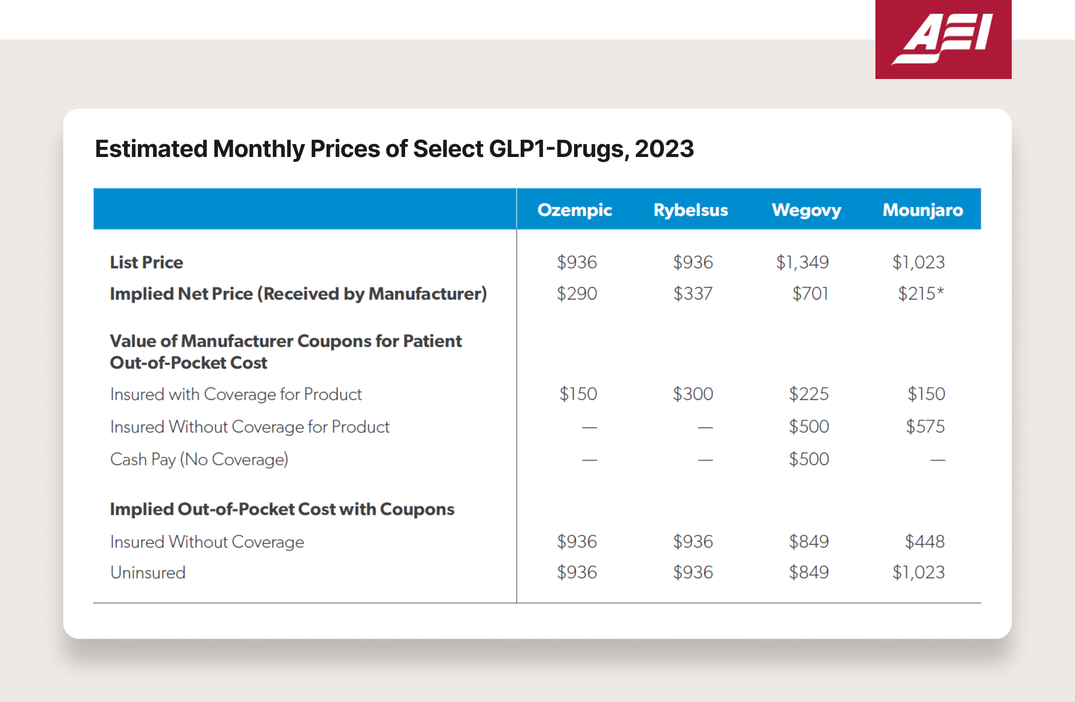 Inevitability Of GLP1s Potential Acceleration Of Health Inequity Ro   Aei Estimated Monthly Prices Of Select Glp1 Drugs 