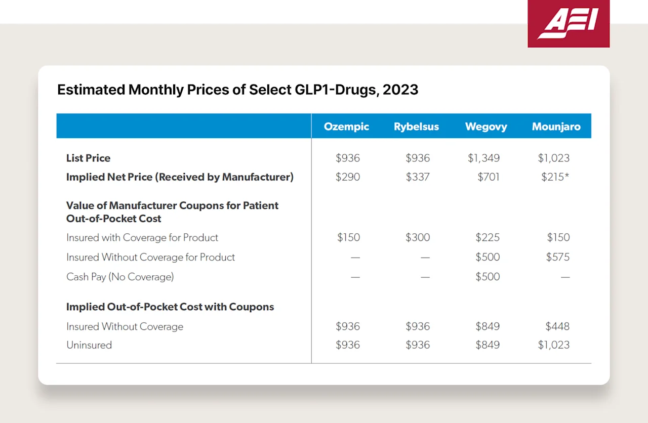 AEI Chart showing estimated monthly prices of GLP-1 medications in 2023.