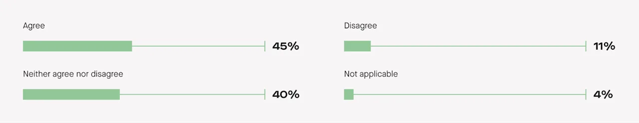 45% said wedding planning during COVID-19 brought them closer to their partner.