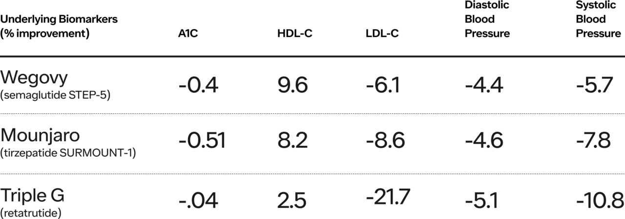 Chart displaying trials also showed improvements in biomarkers of cholesterol and blood pressure.