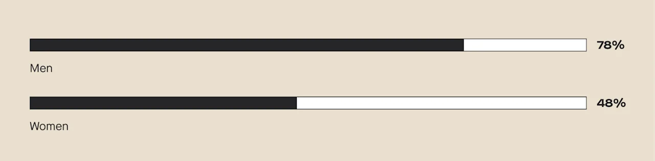 78% of men share their desire to have kids in the first few dates, 48% of women happy to do the same