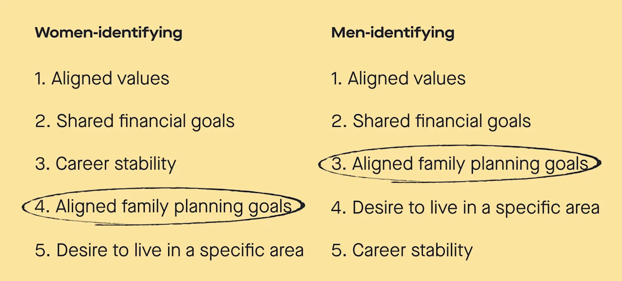 Aligned family planning goals are the 4th most important dating priority for women but 3rd for men