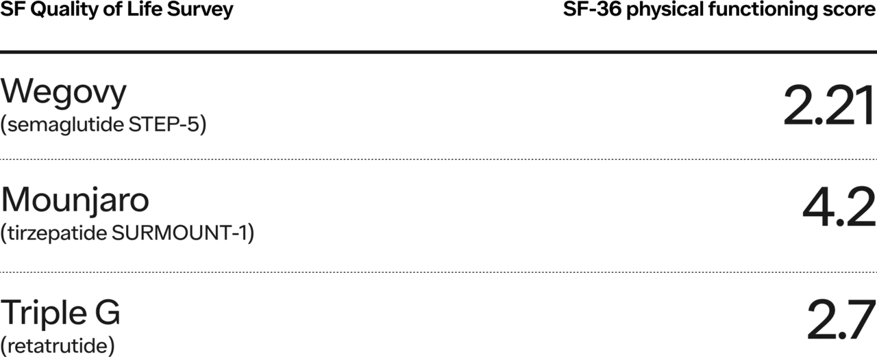 Chart displaying the drug trials also showed improvements in quality of life.