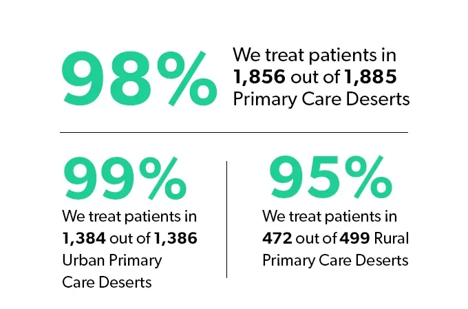 98% We treat patients in 1856 out of 1885 Primary Care Deserts