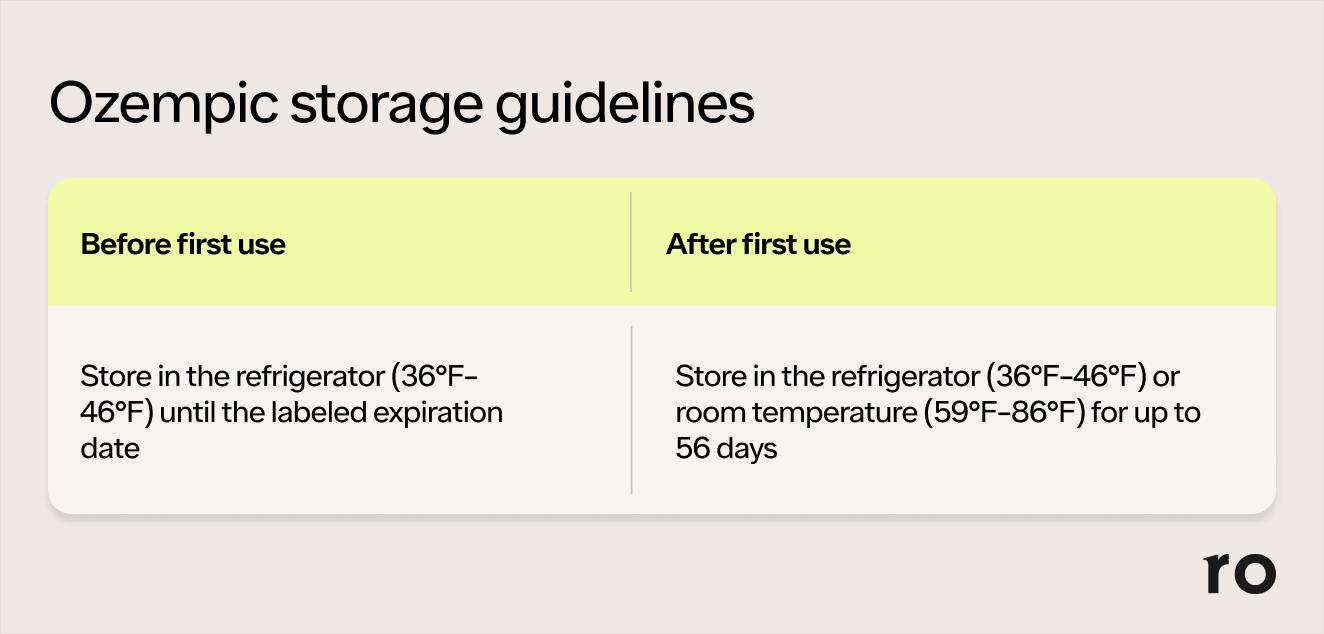 Ozempic Storage Guide: Does Ozempic Need to Be Refrigerated? | Ro Ozempic Storage Guide: Does Ozempic Need to Be Refrigerated? | Ro