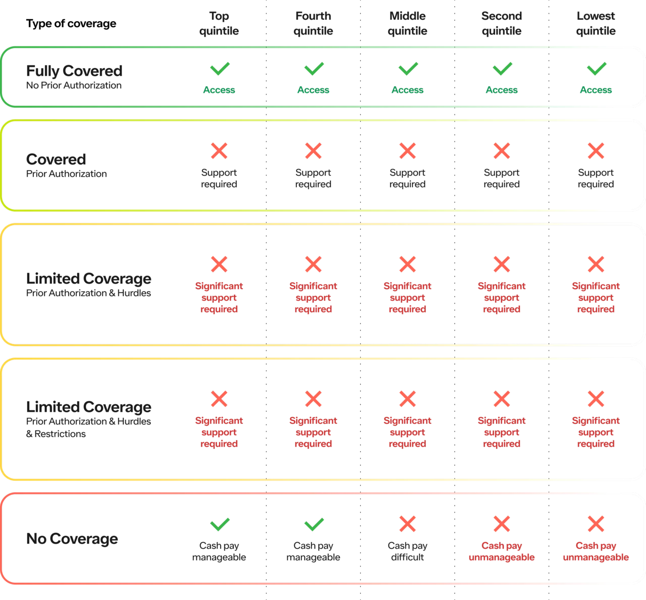 Table showing type of coverage and access to GLP-1s based on income level.