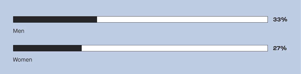 33% of men think having kids is essential to a fulfilled life, only 27% of women think the same
