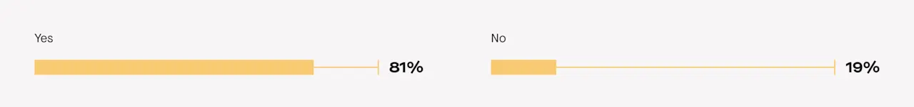 81% say the COVID vaccine rollout has made them more confident about their wedding plans.