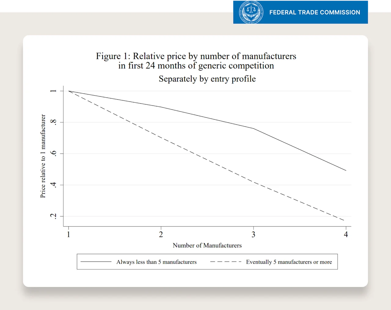 FTC Chart displaying relative price by number of manufacturers in first 24 months of generic competition.
