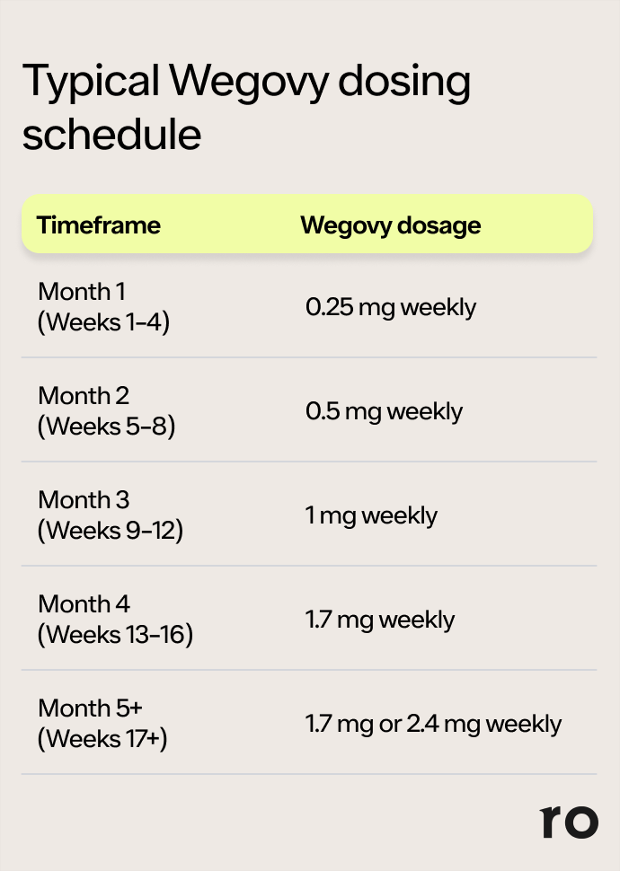 Can I Start Wegovy at 1.7 mg? | Ro