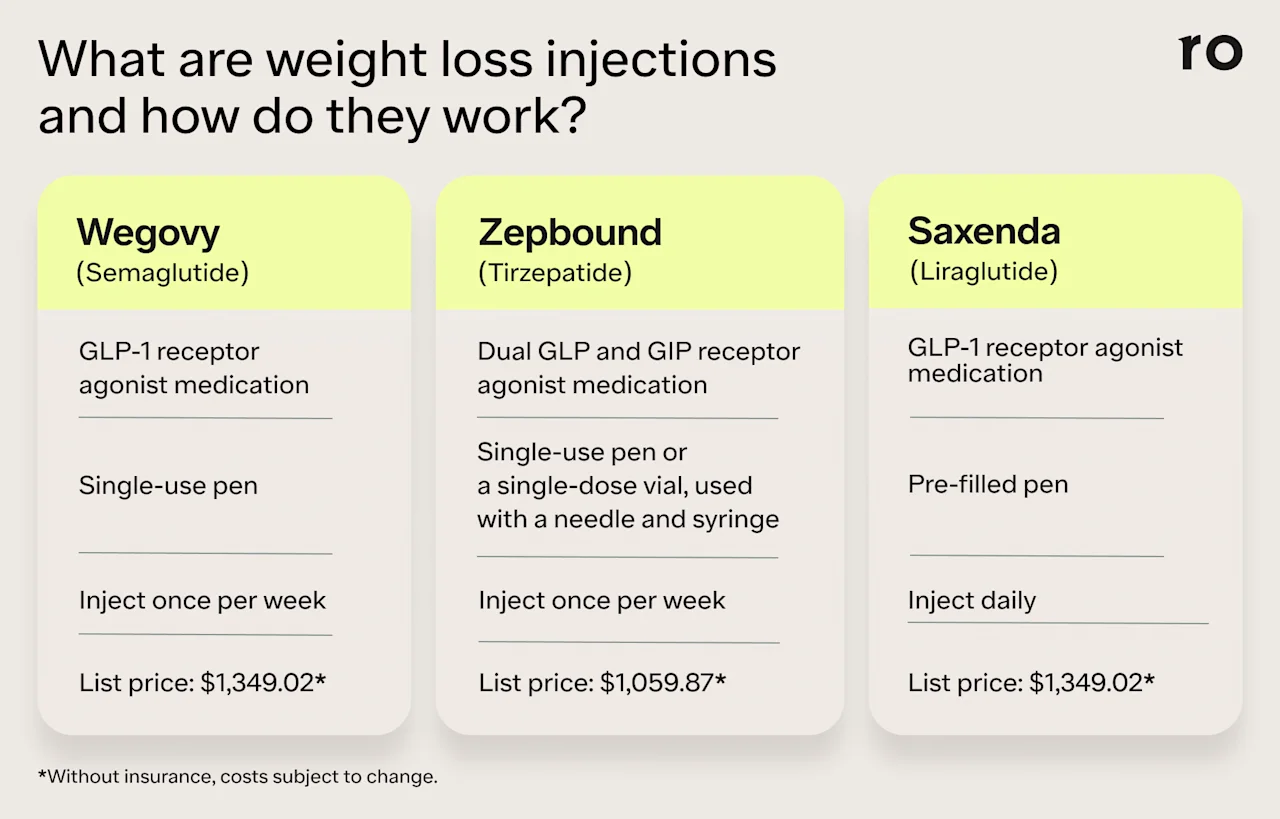 Infographic comparing the branded weight loss drugs Wegovy, Zepbound, and Saxenda, including the drug class, route/form, cost without insurance, and dose frequency.