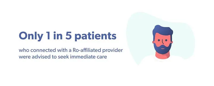 Only 1 in 5 patients who connected with a Ro-affiliated provider were advised to seek immediate care