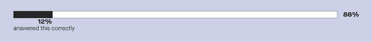 Only 12% realize c-sections are more common after a woman undergoes IVF.