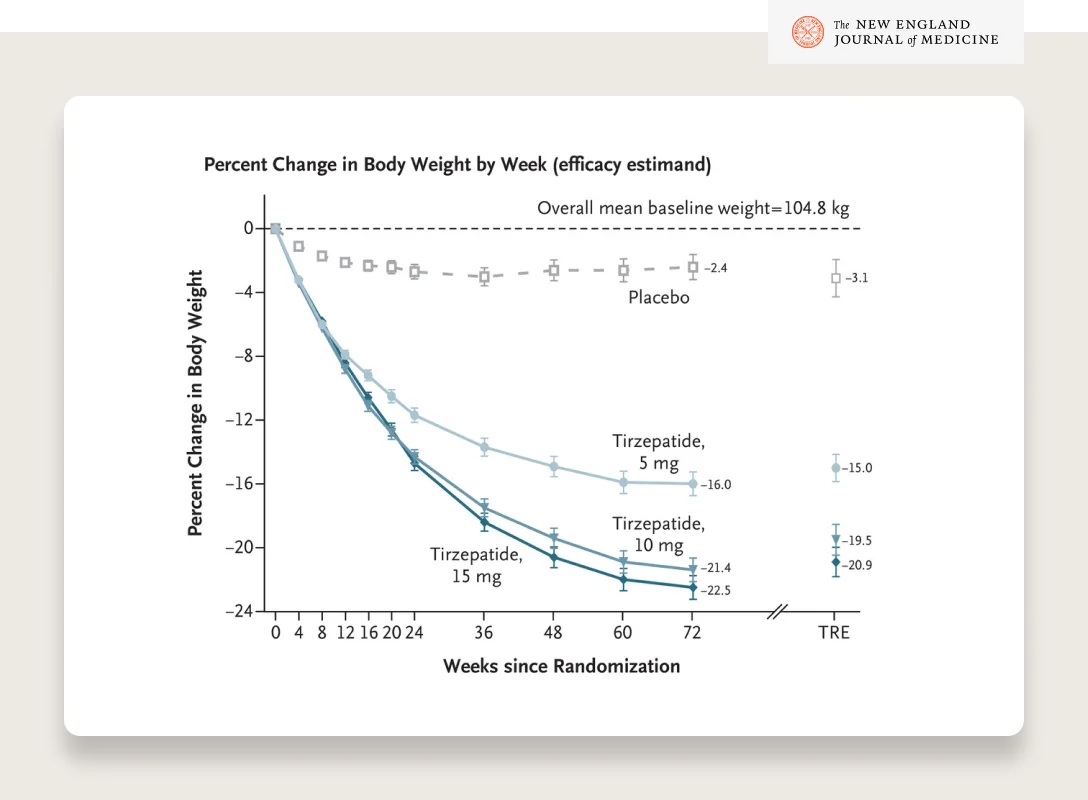 Nejm tirzepatide mounjaro body weight effects graph