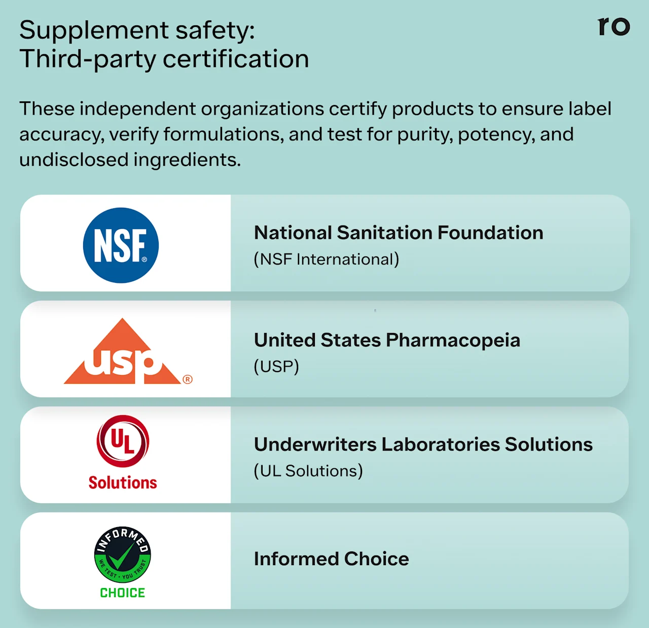 A graphic showing logos for four different organizations that provide third-party testing for supplements. The headline says: Supplement safety: third-party certification. The rest of the text says: These independent organizations certify products against established safety standards to make sure that the ingredients match the label, verify the supplement’s formulation and ensure there are no undisclosed ingredients, and test products for purity and potency. Below the text are the names and logos of prominent certifcation bodies:
National Sanitation Foundation (NSF International)
United States Pharmacopeia (USP)
Underwriters Laboratories Solutions (UL Solutions)
Informed Choice