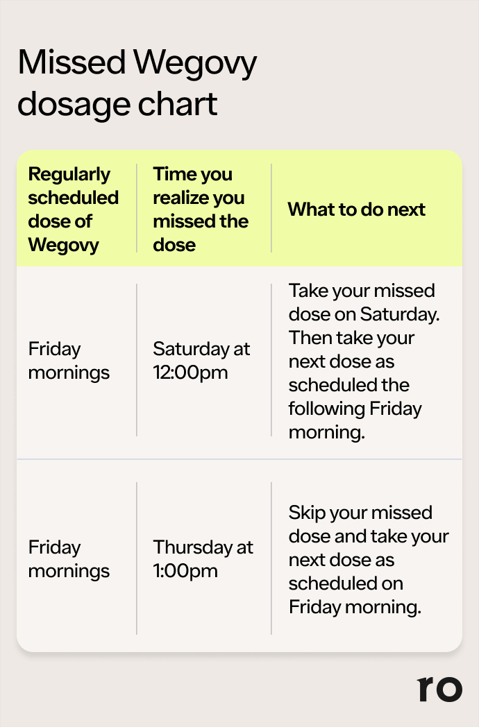 glp 1 missed dose Semaglutide Dosage Chart for Weight Loss & Dosing Guide