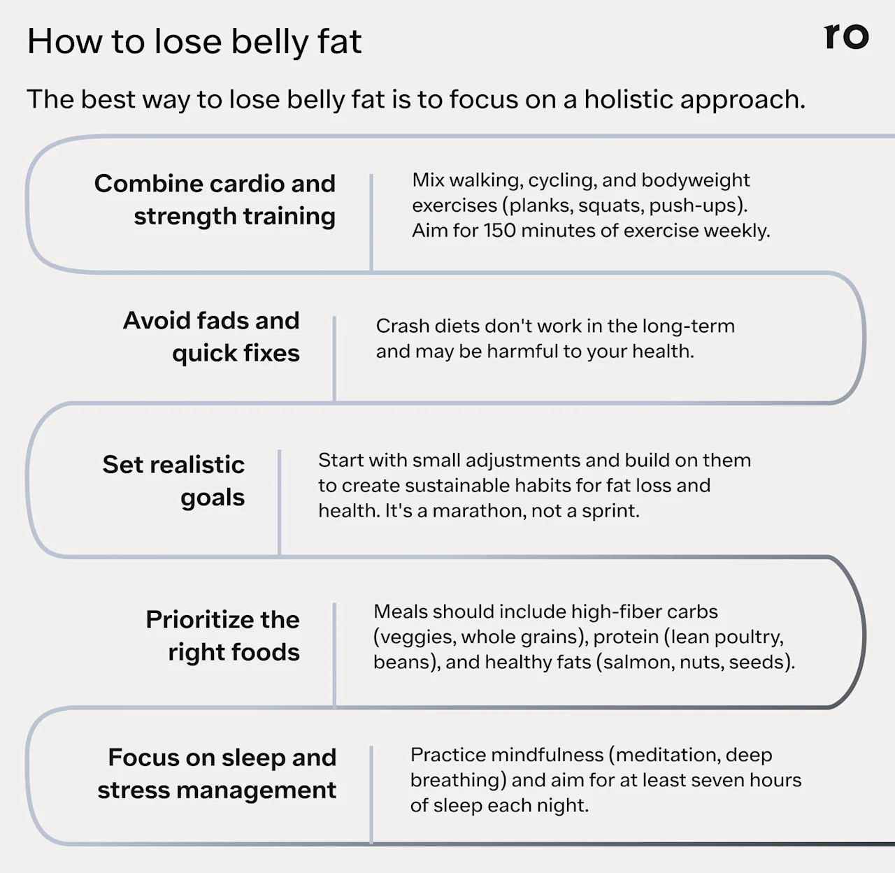 A graphic depiction of five ways to effectively lose belly fat. The headline reads: How to lose belly fat. Beneath the headline the text says: The best way to lose belly fat is to focus on strategies to reduce overall body fat. A holistic approach to fat loss includes a mix of diet, exercise, and lifestyle modifications. Then the graphic shares five tips. 1.Combine cardio and strength training: Try a mix of walking, cycling, and bodyweight exercises like planks, squats, or push-ups. Aim for 150 minutes of exercise per week. 2. Avoid fads and quick fixes: Crash diets don't work in the long-term and may be harmful to your health. 3. Set realistic goals: Start with small, manageable adjustments and gradually build on them to create sustainable habits that support your fat loss and health goals. Fat loss is a journey, not a sprint! 4. Prioritize the right foods: Meals should include high-fiber carbs (vegetables, whole grains), protein (lean poultry, beans), and healthy fats (salmon, nuts, seeds). 5. Focus on sleep and stress management: Incorporate mindfulness techniques like meditation or deep breathing to your routine, and prioritize getting at least 7 hours of sleep per night.