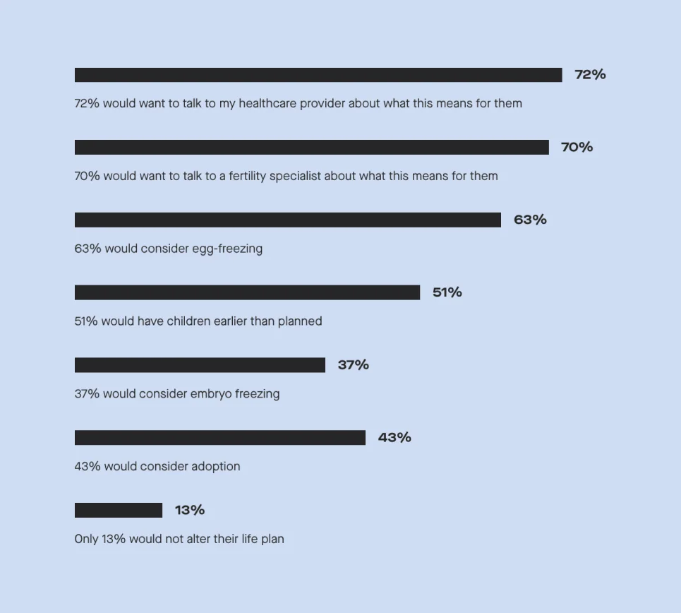 87% would take some sort of action if they found out they had fewer eggs than average for their age