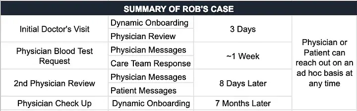 Summary of Rob's case after online visit