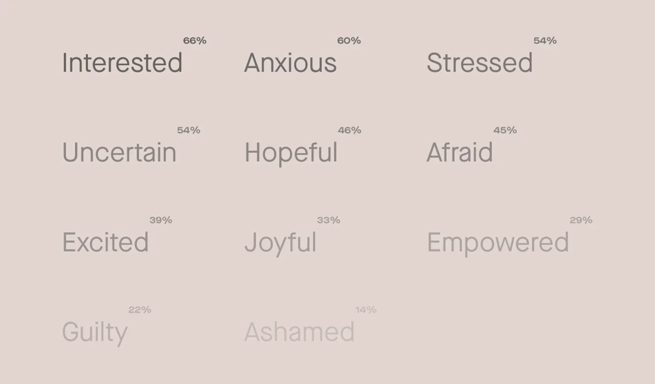 “Interested” and “Anxious” are two most common feelings people feel about fertility.