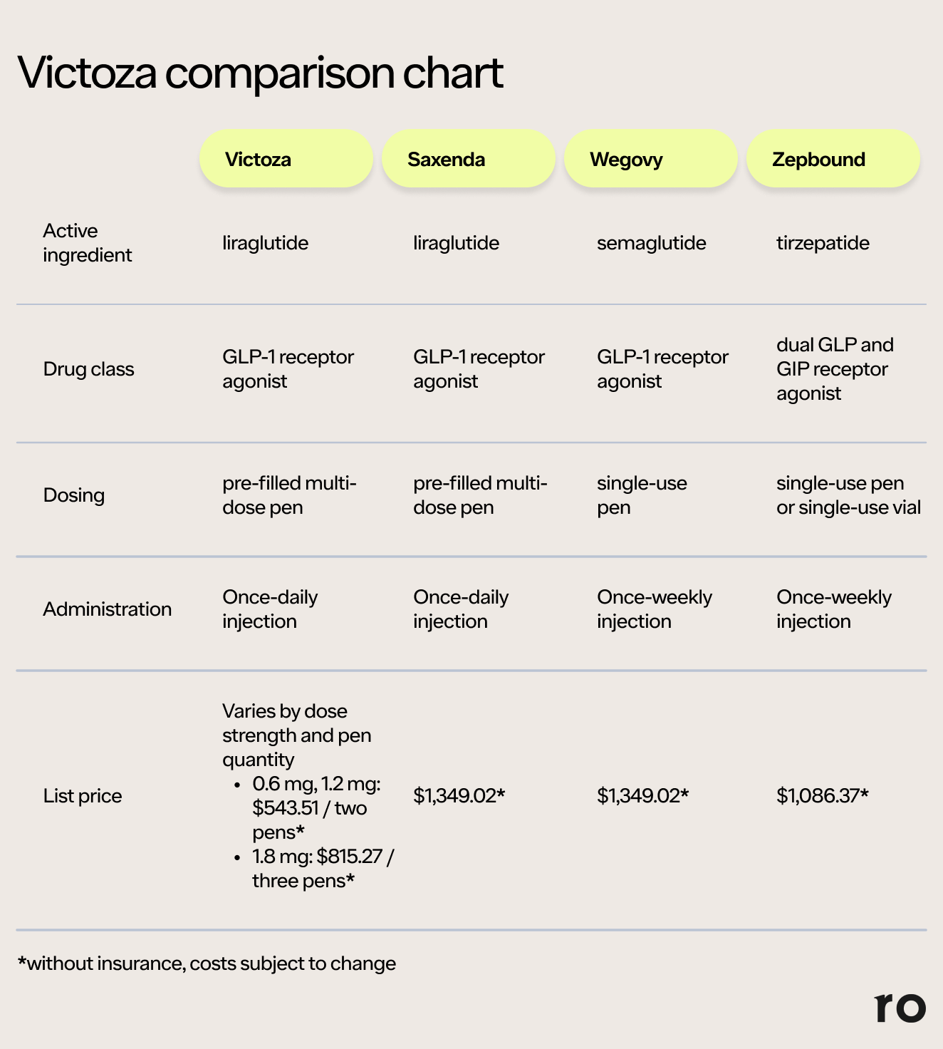 Victoza for Weight Loss: Does it Work? Ro Victoza for Weight Loss: Does it Work? Ro