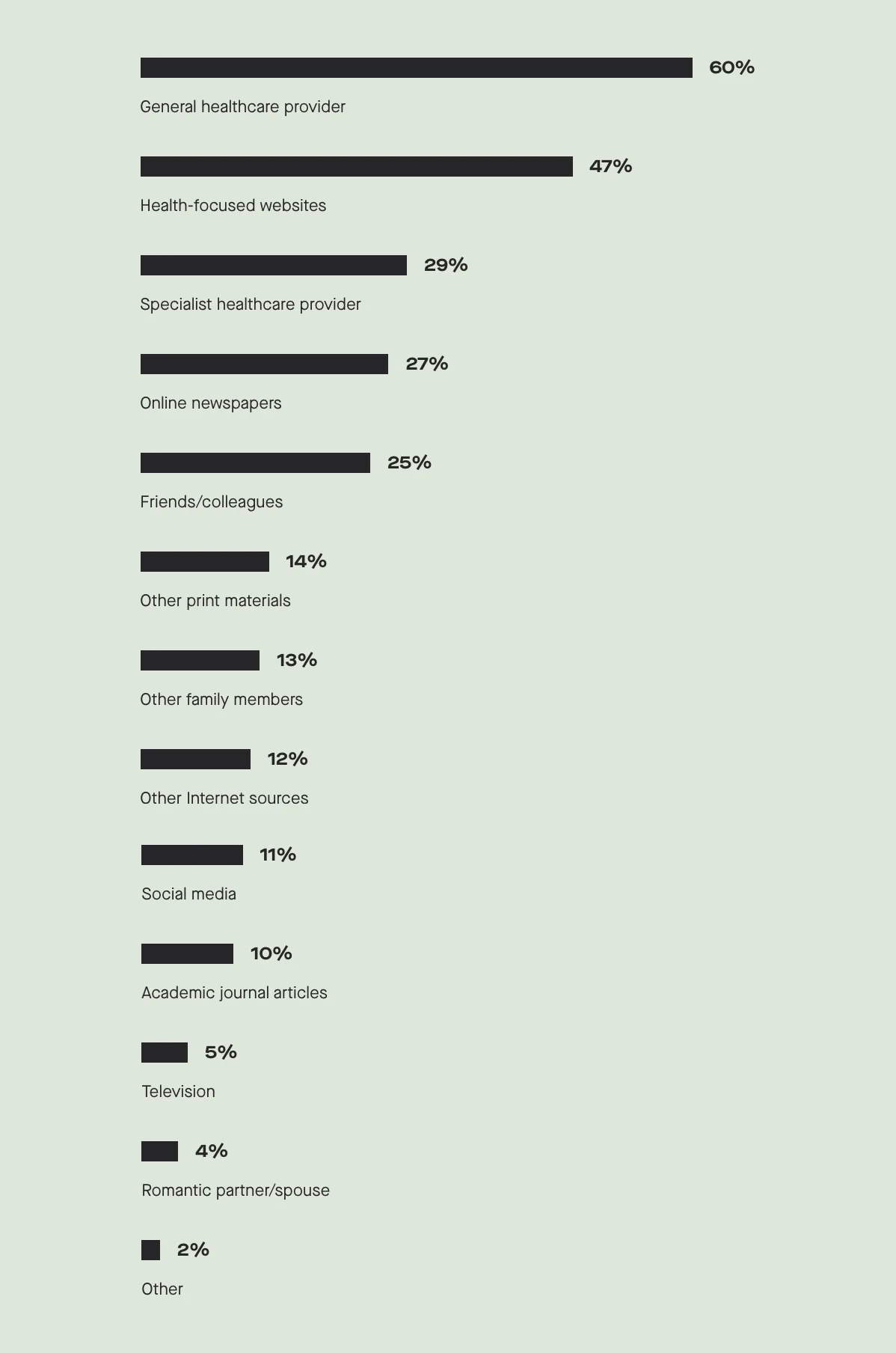 60% turn to their healthcare provider for info about fertility; 47% turn to health-focused websites.