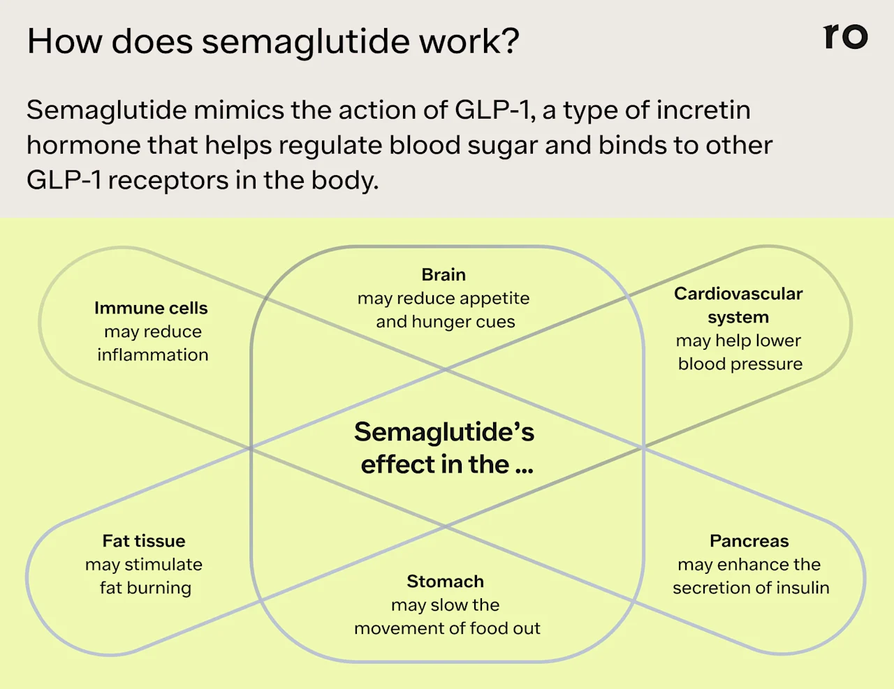 A graphic that displays some of the effects of semaglutide in the body. The headline reads: How does semaglutide work? The caption reads: Semaglutide mimics the action of GLP-1, a type of incretin hormone that helps regulate blood sugar and binds to other GLP-1 receptors in the body. Under the text is a graphic that shows how semaglutide impacts other parts of the body. In the center it says "Semaglutides effects in the..." and then lists out other body systems as follows: Brain: may reduce appetite and hunger cues. Cardiovascular system: may help lower blood pressure. Immune cells: may reduce infllammation. Fat tissue: may stimulate fat burning. Stomach: may slow the movement of food out. Pancreas: may enhance the secretion of insulin.