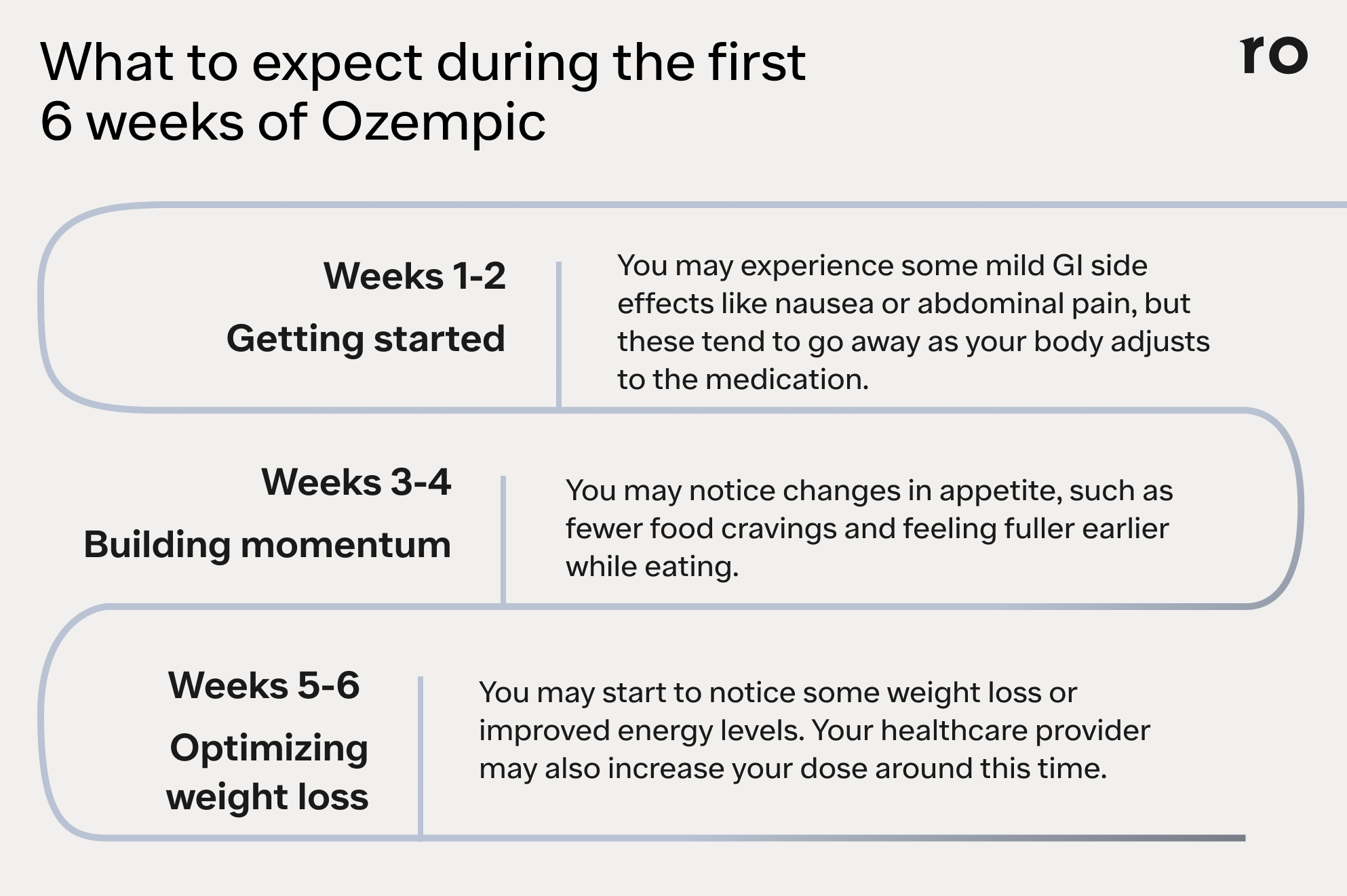 Informational graphic: What to expect during the first 6 weeks of Ozempic