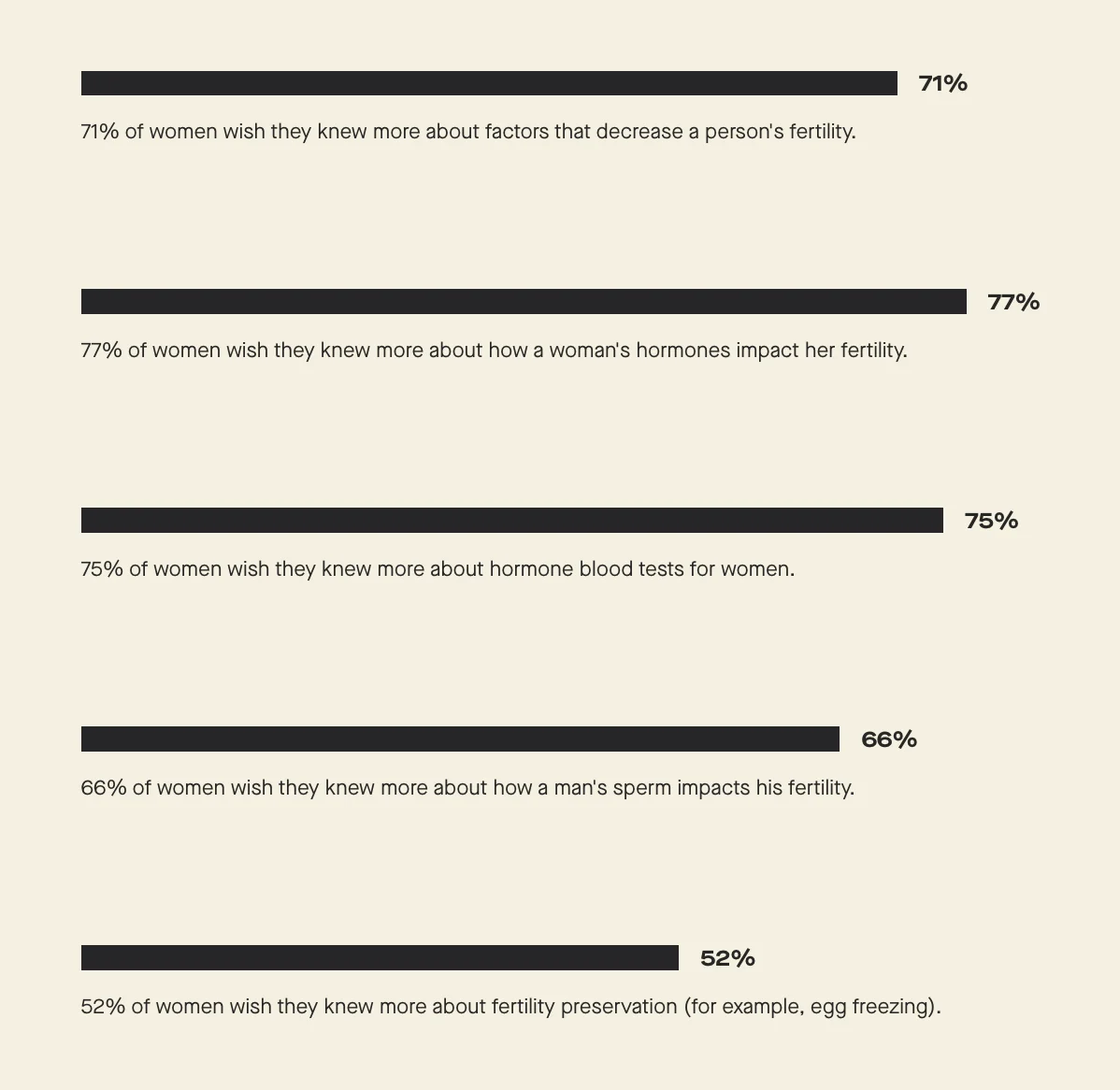 77% of women wish they know how their hormones impact their fertility