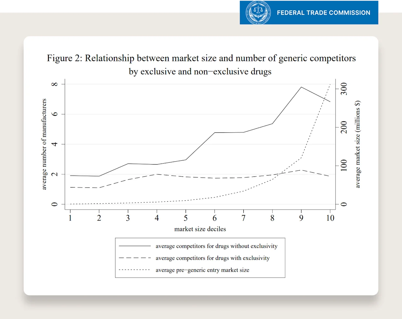 FTC chart showing relationship between market size and number of generic competitors by exclusive, non-exclusive drugs.