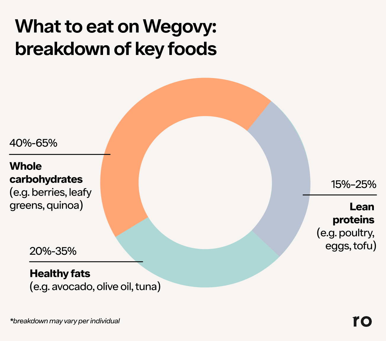 Wegovy Diet Plan: What Foods to Eat, What Foods to Avoid | Ro