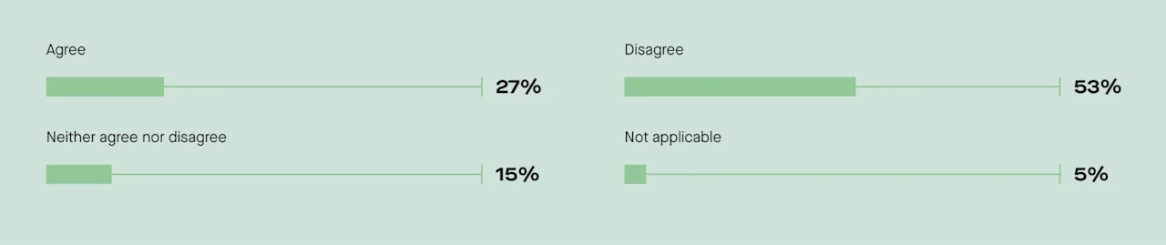 Just over a quarter agreed with the statement "I don't feel like I need a partner to become a parent.