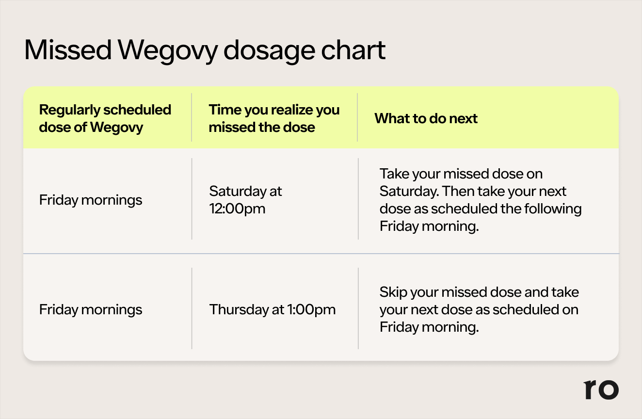 glp 1 missed dose Semaglutide Dosage Chart for Weight Loss & Dosing Guide