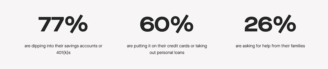 77% of people cover the cost of infertility by dipping into savings; 60% take on debt.