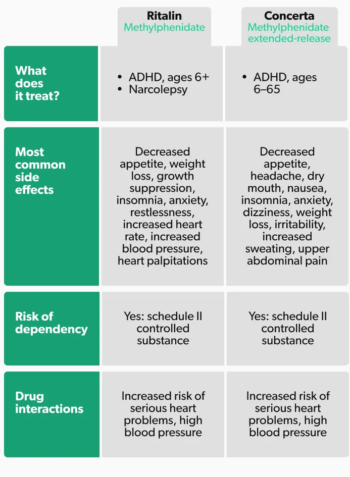 Concerta vs. Ritalin Similarities And Differences Ro