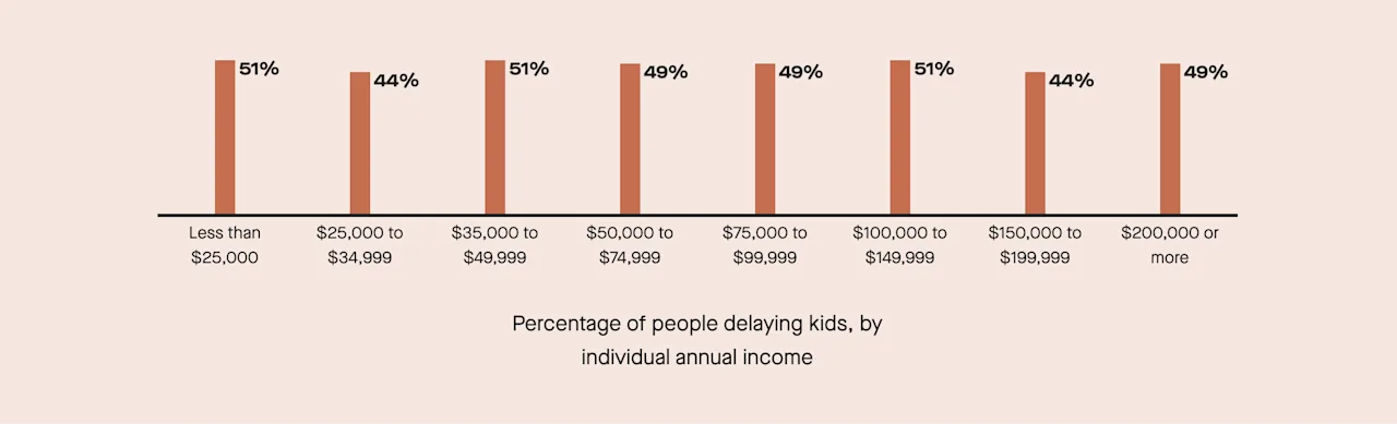 Money is a top listed reason for delaying kids - no matter how much you’re currently making.