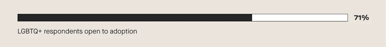 71% of LGBTQ+ respondents are open to adoption