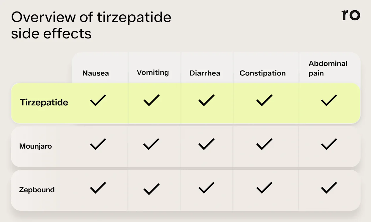 A graphic chart listing some of the common side effects of tirzepatide. The graph shows five columns that list common side effects: Nausea, Vomiting, Diarrhea, Constipation, Abdominal Pain. The left side of the chart lists three drug names: Tirzepatide, Mounjaro, and Zepbound. Each column and row contains a checkmark, depicting that all three of these drugs come with all five side effects listed.