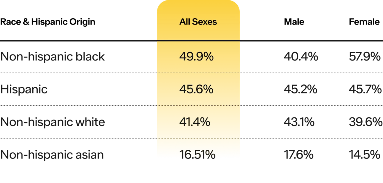 Chart showing races more impacted by overweight and obesity: non-hispanic black, hispanic and non-hispanic white.