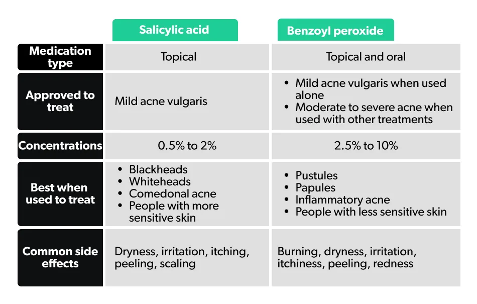 Benzoyl Peroxide vs Salicylic Acid Uses, Side Effects, Comparison Ro