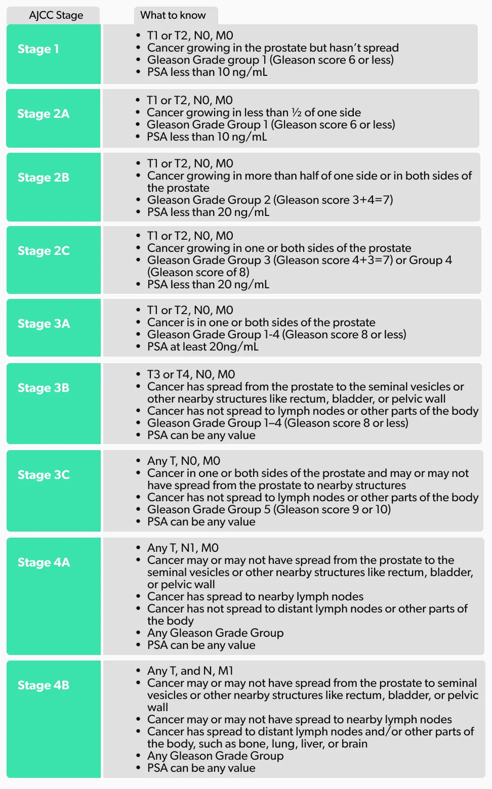 OC Prostate cancer: stages, grades, and treatment image ca4e744f-919f-4c03-afda-4b264a58c79e