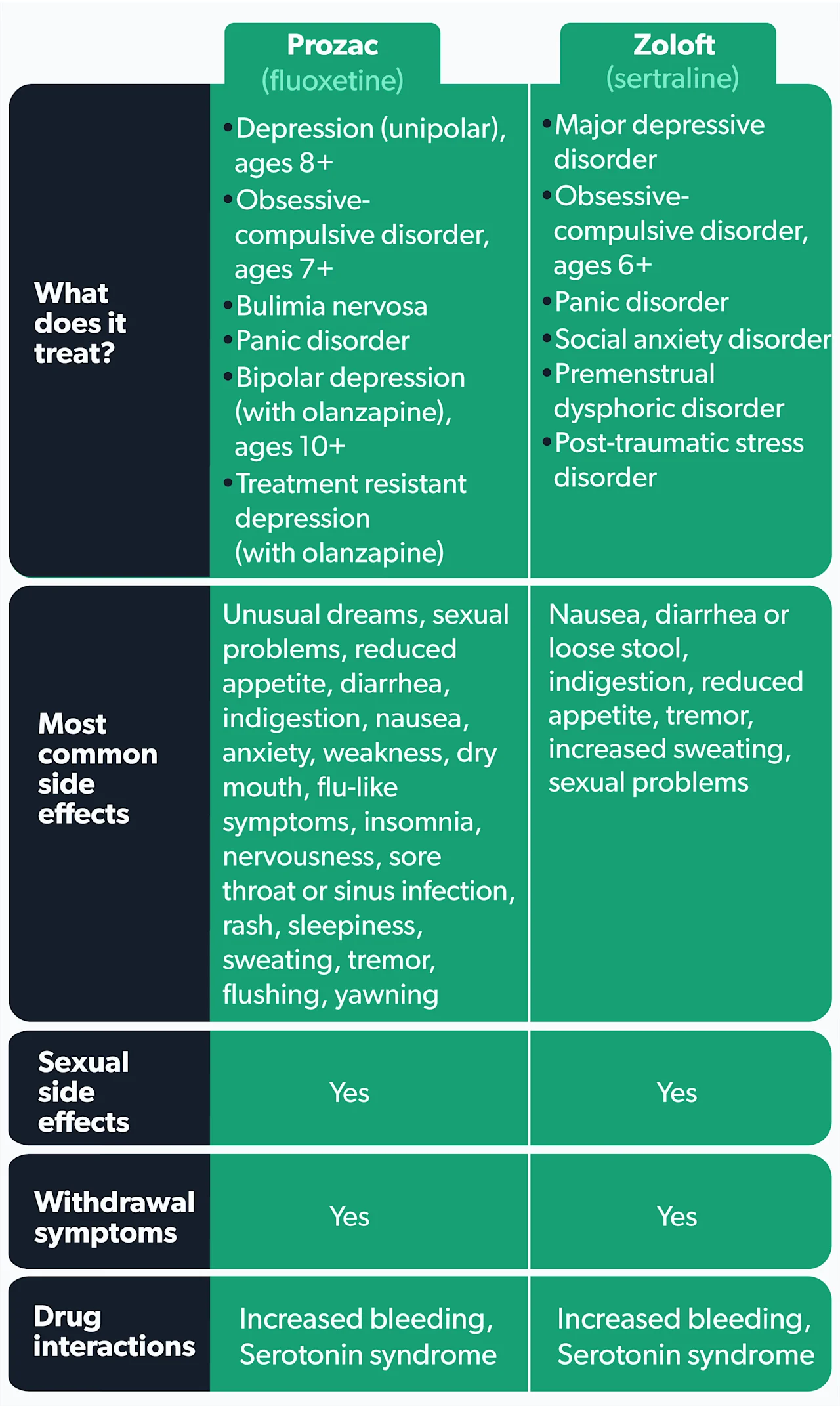 Zoloft vs. Prozac Differences And Similarities Ro