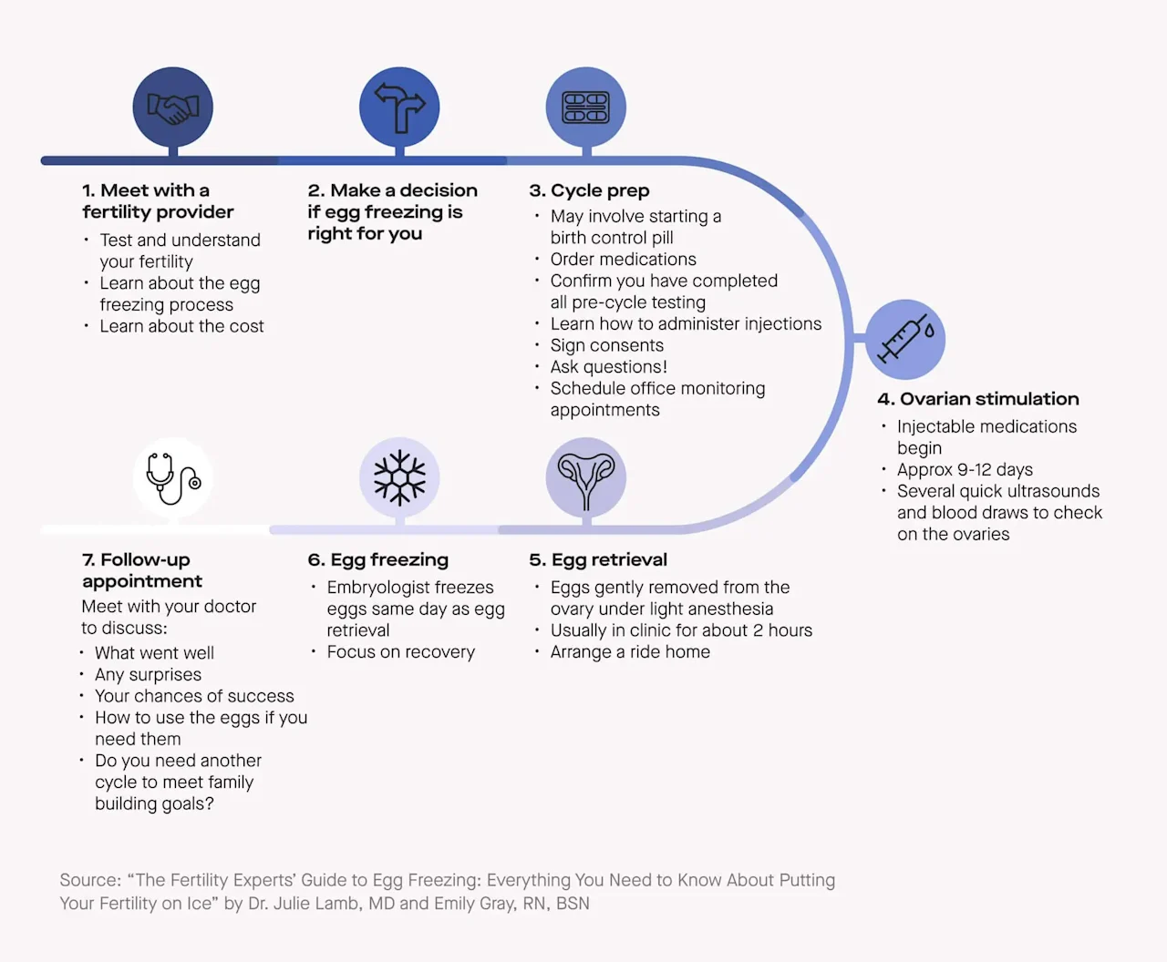 OC The egg freezing process, step by step image e8d21a44-dbb8-41fa-b00c-782b56845602