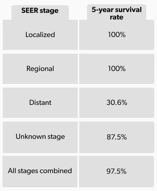 OC Prostate cancer prognosis and survival rates image e9d61d4a-d774-4770-b72c-2ad5249ad3f1