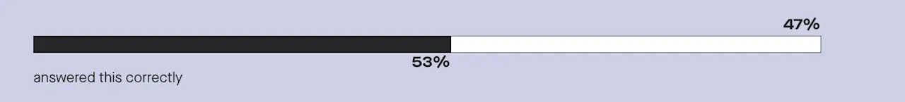 Only 53% are aware that a man's weight impacts his likelihood of impregnating his partner.
