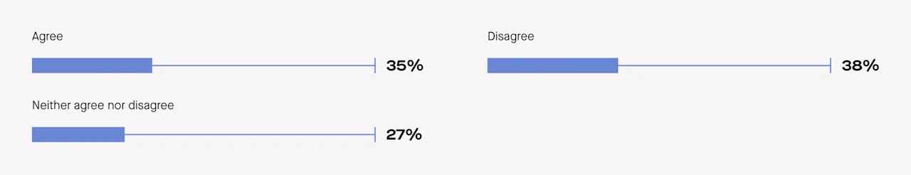 35% of people are more excited now about their wedding reception than they were in 2020.