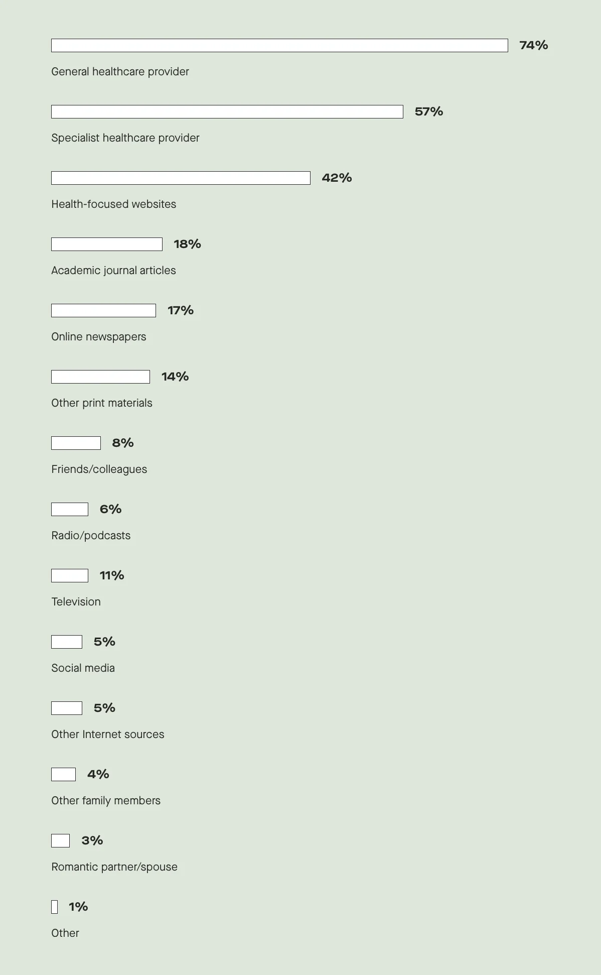 57% wish they could speak with a specialist healthcare provider about their fertility